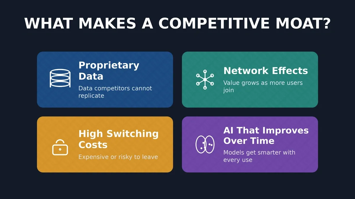 Four structural layers of a competitive moat: Proprietary Data, Network Effects, High Switching Costs, and AI That Improves Over Time