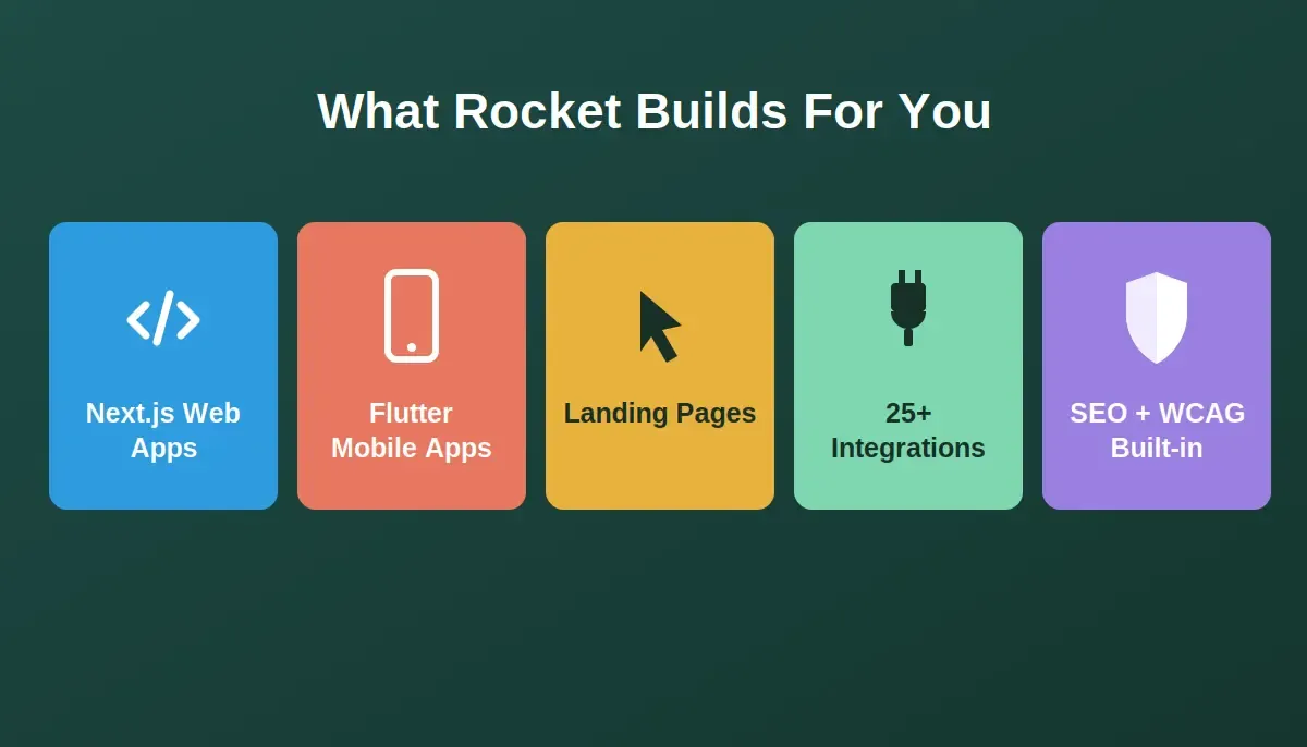 Feature showcase grid with 3D raised tiles showing Next.js Web Apps, Flutter Mobile Apps, Landing Pages, 25+ Integrations, and SEO plus WCAG Built-in