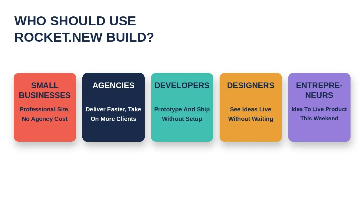 Five persona cards showing who should use Rocket.new Build: small businesses, agencies, developers, designers, and entrepreneurs with their specific use cases