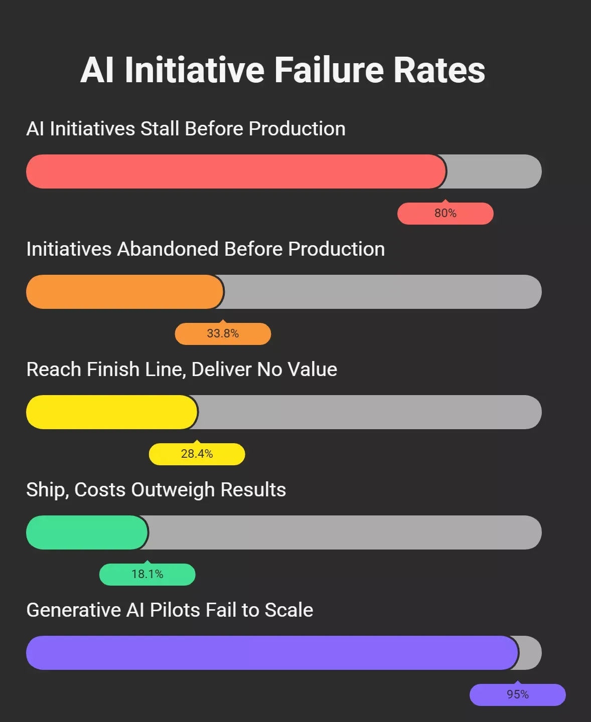 why-8-out-of-10-ai-initiatives-stall-visual-selection-69ff1256bcc63.webp