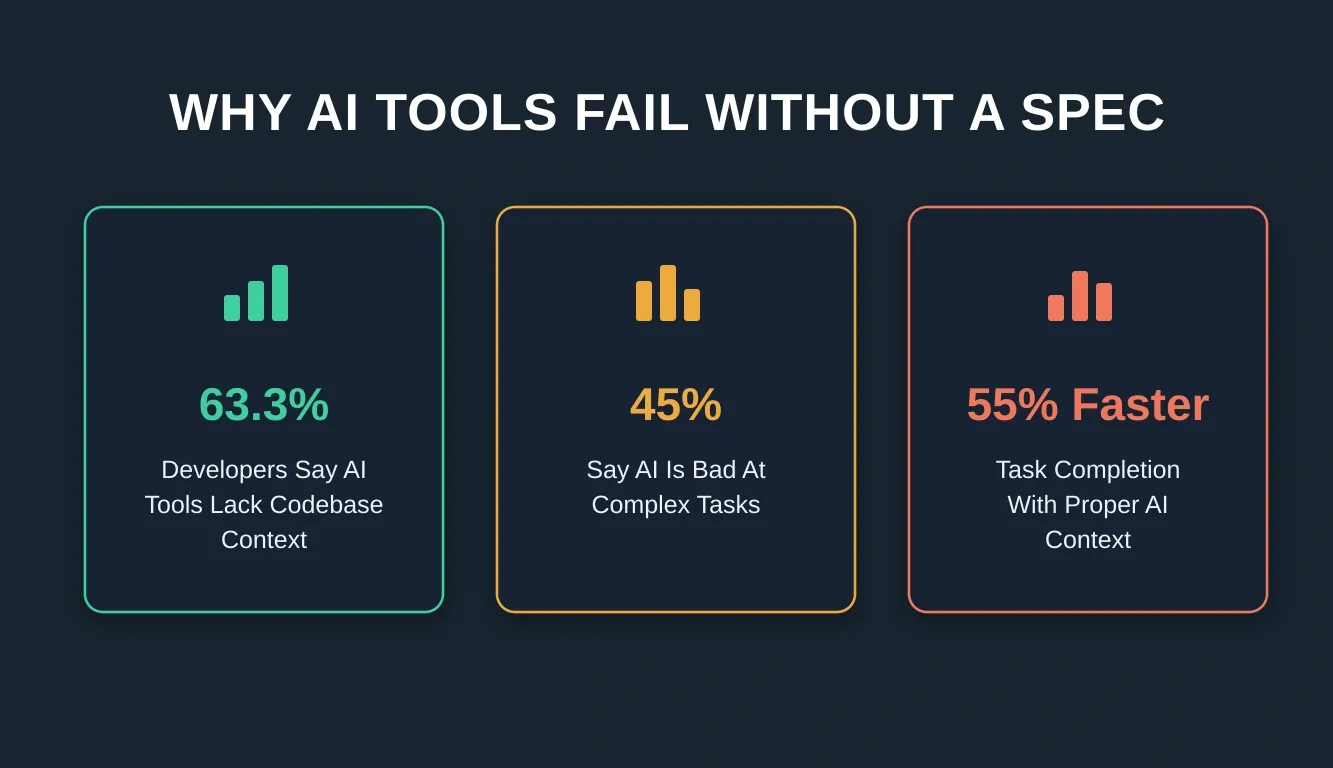 Three key developer statistics showing why AI tools fail without a spec