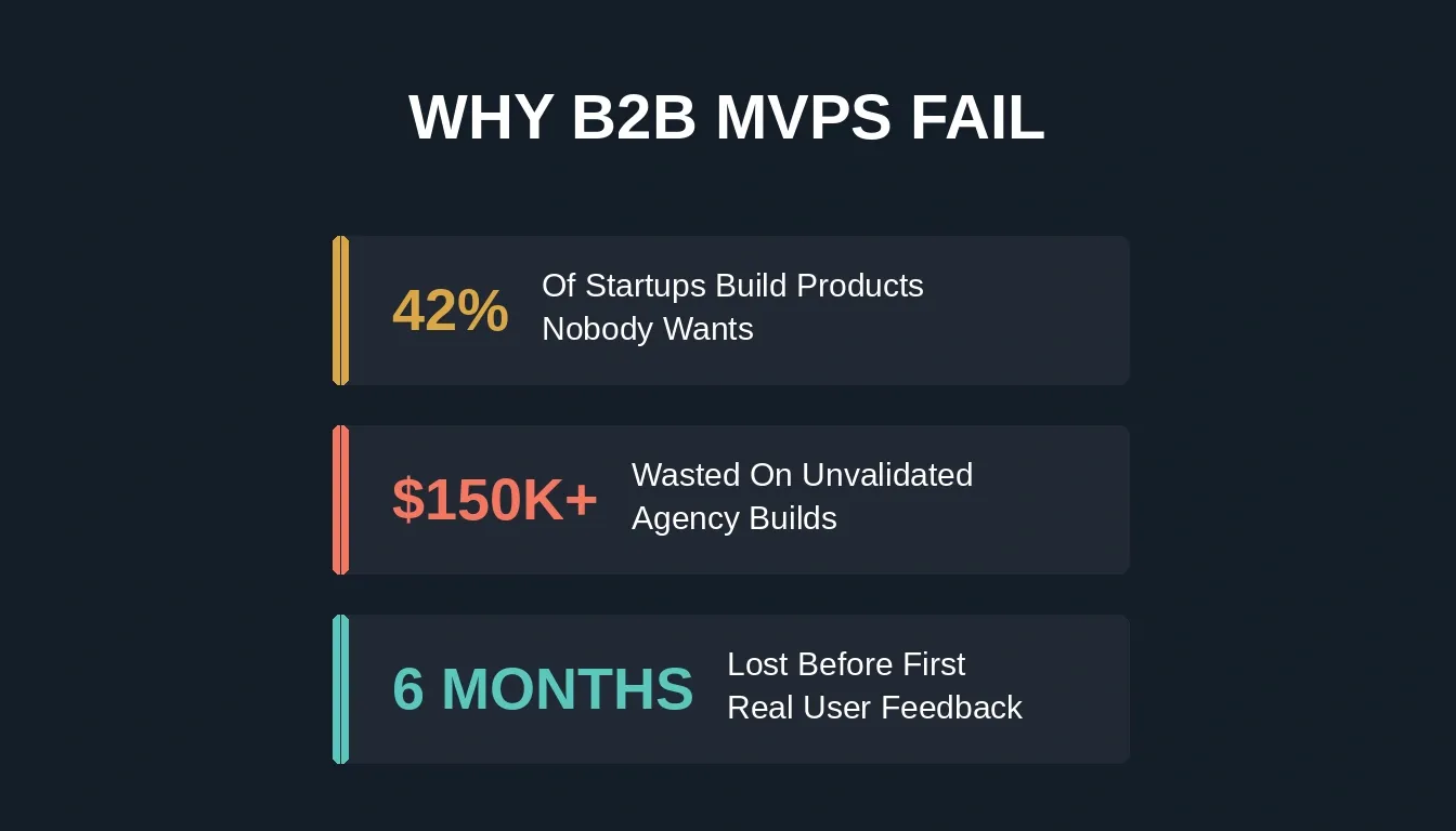 Why B2B MVPs Fail: 42% of startups build products nobody wants, $150K+ wasted on unvalidated builds, 6 months lost before first user feedback
