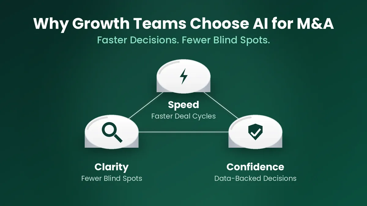 Why Growth Teams Choose AI for M&A showing three connected pillars