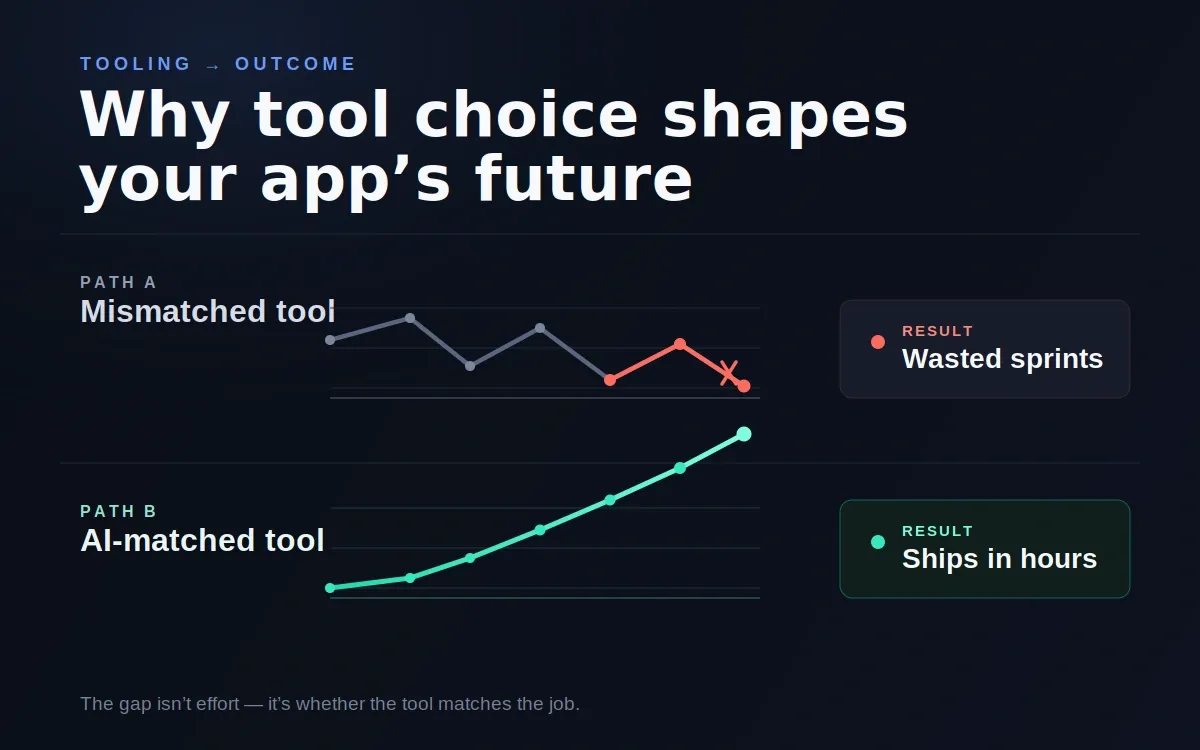 Infographic showing how wrong tool choice leads to wasted sprints, right tool leads to faster shipping, and AI-driven tools enable shipping in hours